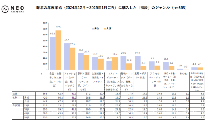 選ばれる「福袋」の要素とは。各年代で福袋購入に至る動機やジャンルに特徴があった。のメイン画像