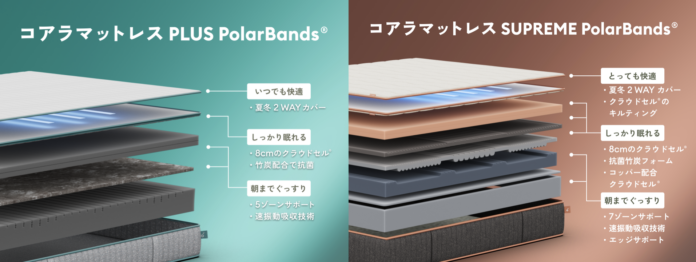 四季のある日本に最適！「コアラマットレス PLUS PolarBands®」と「コアラマットレス SUPREME PolarBands®」誕生のメイン画像