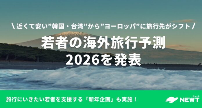 旅行アプリ『NEWT（ニュート）』、「若者の海外旅行予測2026」を発表！近くて安い”韓国・台湾”から”ヨーロッパ”への旅行が増加傾向のメイン画像