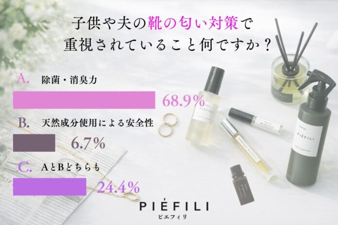 【足元ニオイ調査】頑固なニオイを元から断つ新展開！天然精油の「中和消臭」で圧倒的な消臭・除菌力と上質な香りを両立する『PIEFILI』が、成分の安全性も妥協しない理想の足元ケアを提案のメイン画像