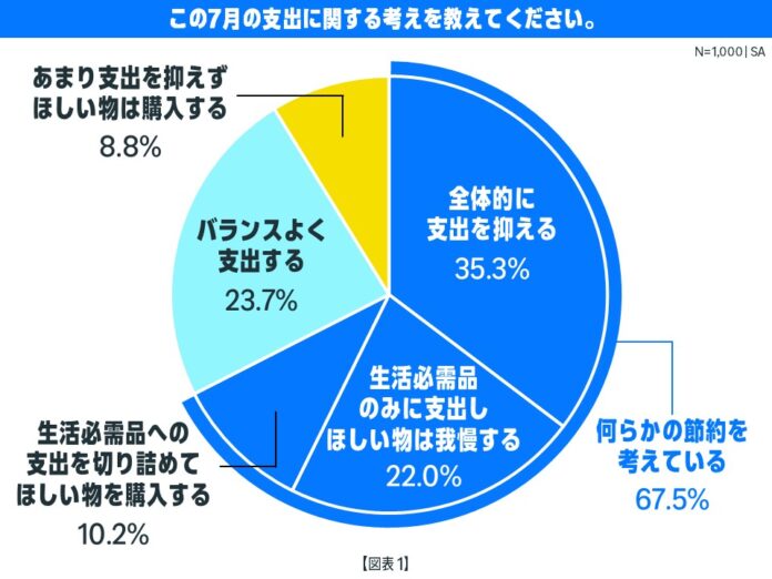 Amazon、「プライムデー」の開催に向けた「今夏のお買い物に関する意識・実態調査」を実施。「ストック」「クオリティ」「リフレッシュ」がこの夏の消費の3大ポイントのメイン画像