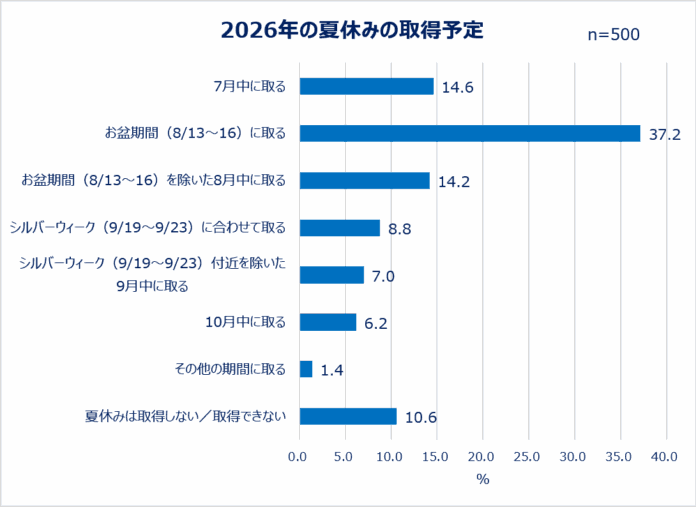 ＜Qoo10「働く女性の多様化する夏休み事情＆旅行準備実態を調査」＞お盆に夏休みを取る人は4割弱！シルバーウィークに取る人も旅行準備はギリギリ派が多数？持ち物購入は「セールを待つ」の声ものメイン画像